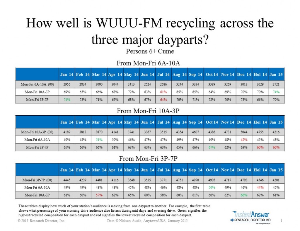 Daypart Recycling