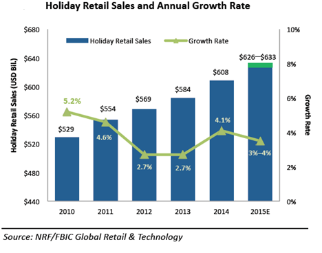 Holiday_Sales_Trend