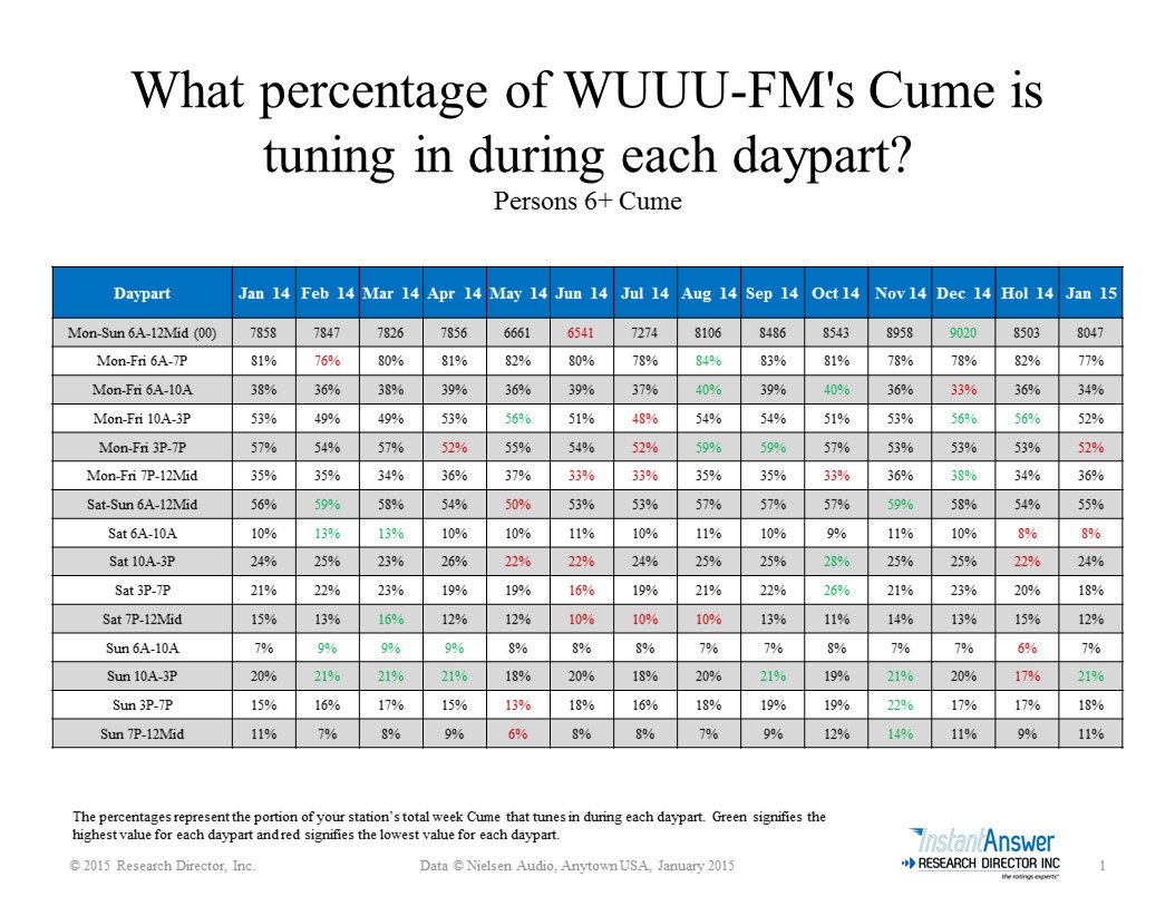 percent-of-cume-by-daypart